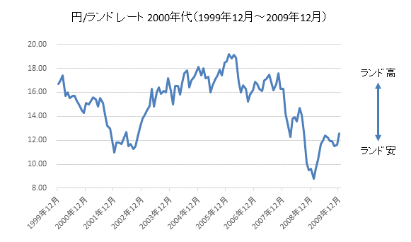 円/ランドチャート2000年代