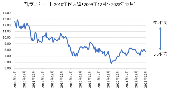 円/南アランドチャート2010年代・2020年代