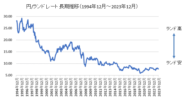 円/南アランド長期チャート