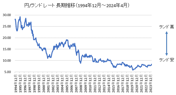 円/南アランド長期チャート