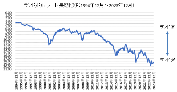 南アランド/ドル長期チャート