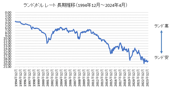 南アランド/ドル長期チャート