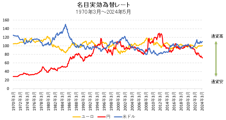 名目実効為替レート長期チャート（ドル・円・ユーロ）