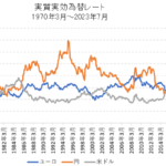 実質実効為替レート長期チャート（ドル・円・ユーロ）