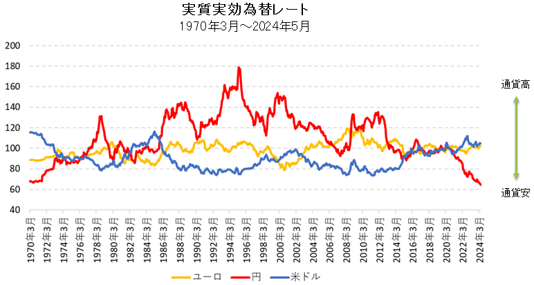 実質実効為替レート長期チャート（ドル・円・ユーロ）