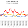 実質実効為替レート長期チャート（ドル・円・ユーロ）