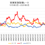 実質実効為替レート長期チャート（ドル・円・ユーロ）