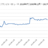 スイスフラン/ユーロチャート2010年代