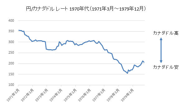 円/カナダドルチャート1970年代