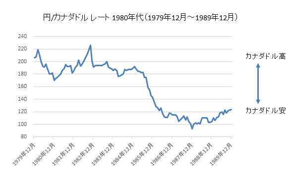 円/カナダドルチャート1980年代