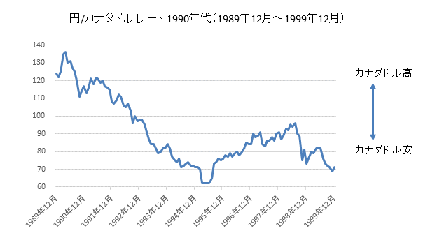 円/カナダドルチャート1990年代