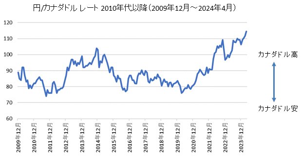 円/カナダドルチャート2010年代・2020年代