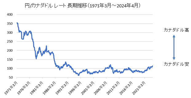 円/カナダドルチャート長期チャート