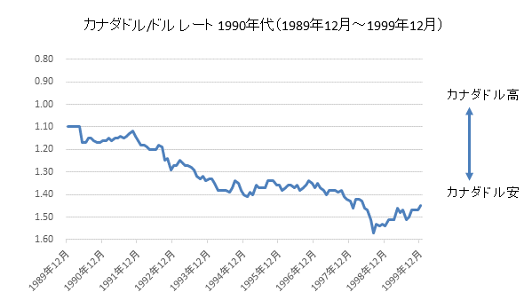 カナダドル/ドルチャート1990年代