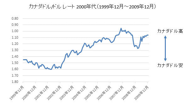 カナダドル/ドルチャート2000年代