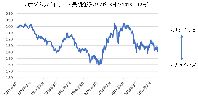 カナダドル/ドル長期チャート