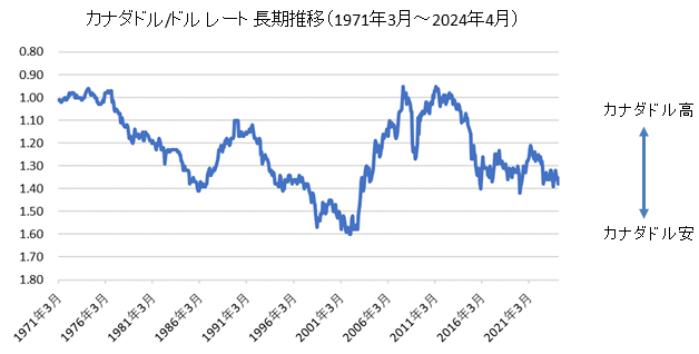 カナダドル/ドル長期チャート