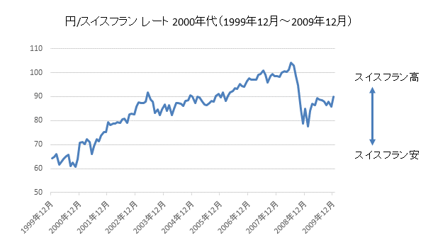円/スイスフランチャート2000年代