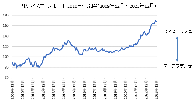 円/スイスフランチャート2010年代・2020年代