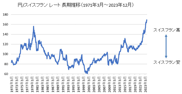 円/スイスフラン長期チャート