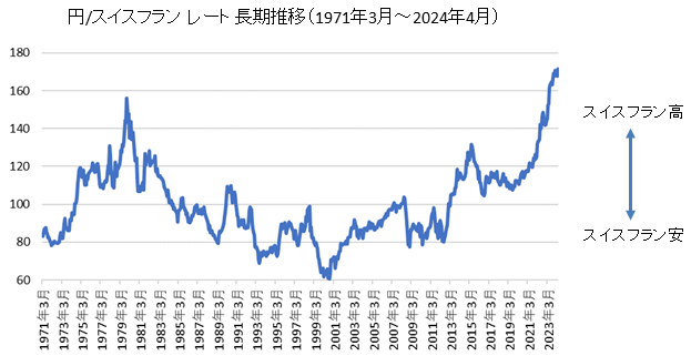 円/スイスフラン長期チャート