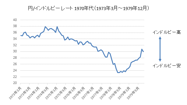 円/インドルピーチャート1970年代