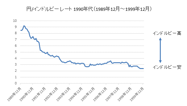 円/インドルピーチャート1990年代