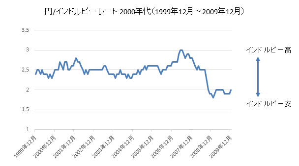 円/インドルピーチャート2000年代