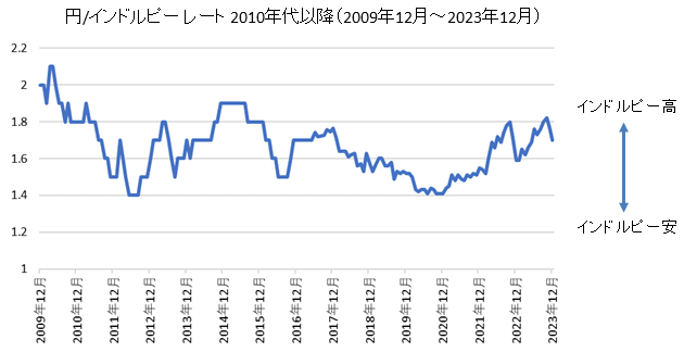 円/インドルピーチャート2010年代・2020年代