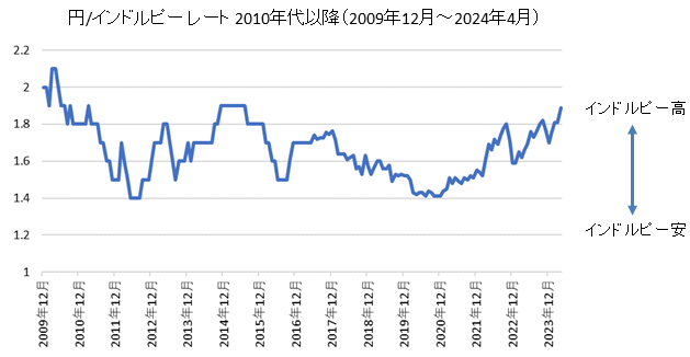 円/インドルピーチャート2010年代・2020年代