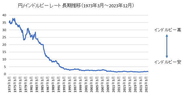 円/インドルピー長期チャート