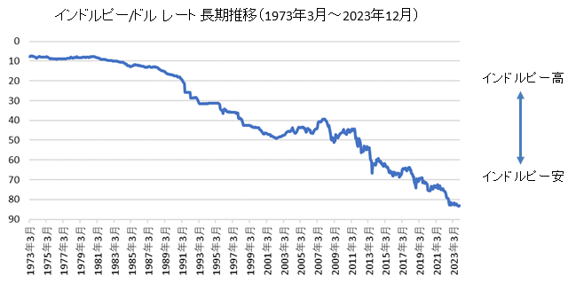 インドルピー/ドル長期チャート