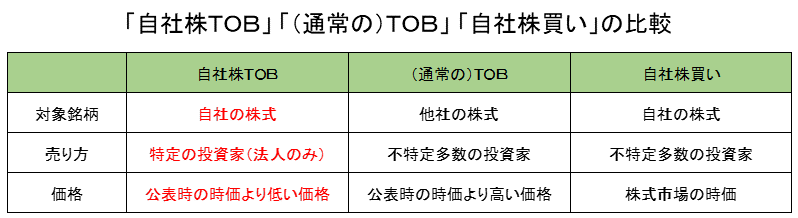 自社株TOB・通常のTOB・自社株買いの比較