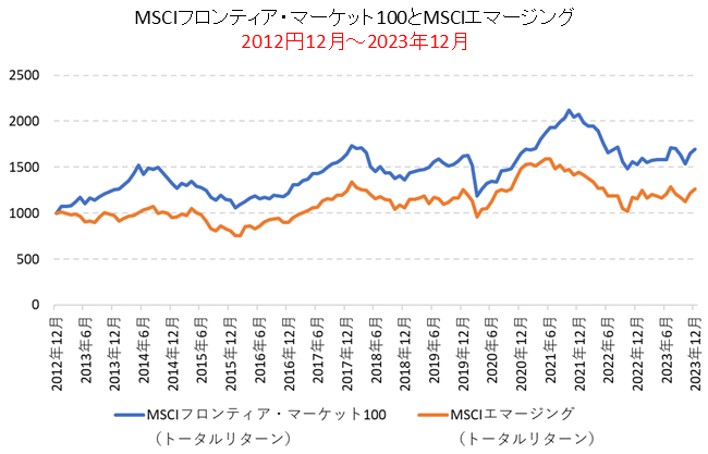 MSCIフロンティア・MSCIエマージング短期チャート