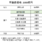 J-REITの損益計算書