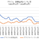 ブラジルの政策金利とインフレ率の比較チャート