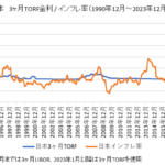 日本の短期金利とインフレ率の比較チャート