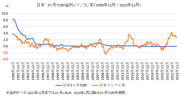 日本の短期金利とインフレ率の比較チャート