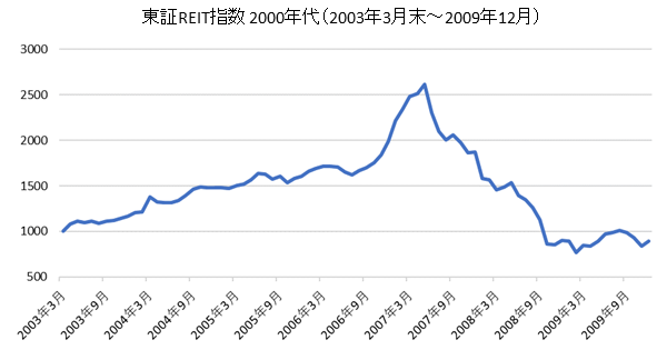 東証REIT指数チャート2000年代