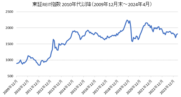 東証REIT指数チャート2010年代・2020年代
