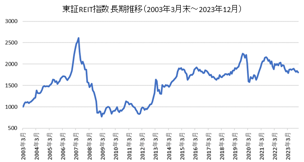 東証REIT指数長期チャート