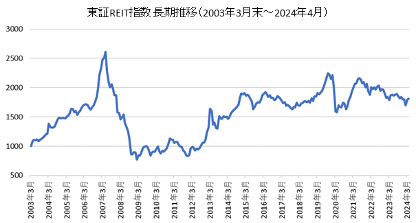 東証REIT指数の超長期チャート