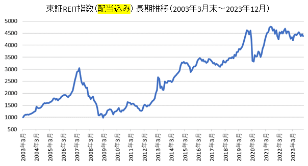 東証REIT指数（配当込み）長期チャート