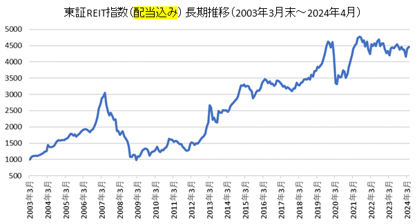 東証REIT指数（配当込み）の超長期チャート