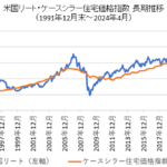 米国リート/ケースシラー住宅価格指数長期チャート