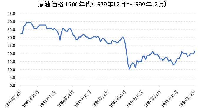 原油価格チャート1980年代