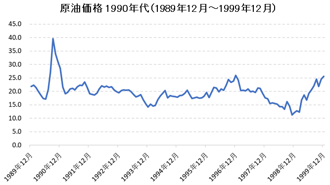 原油価格チャート1990年代