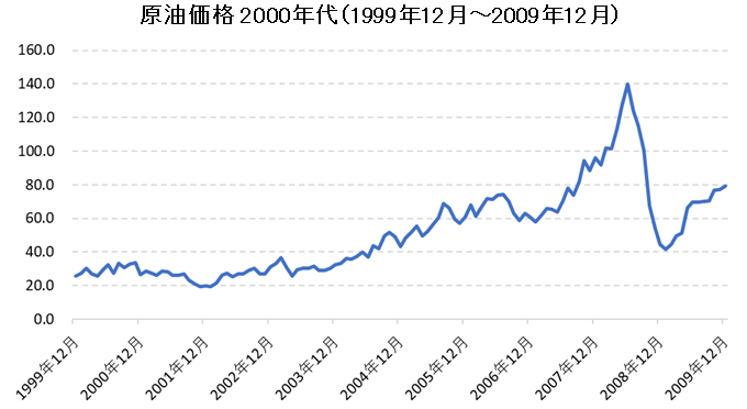 原油価格チャート2000年代