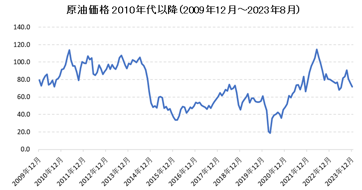WTI原油価格チャート2010年代・2020年代