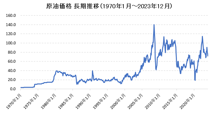 WTI原油価格超長期チャート（1970年～現在）